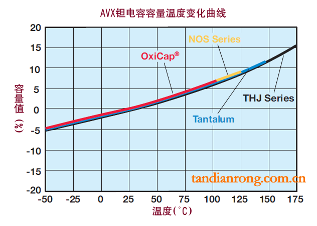 avx钽电容容量和温度变化曲线图